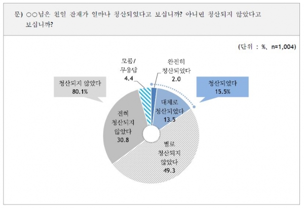 친일 잔재 청산에 대한 의식조사, 문화체육관광부 자료 인용