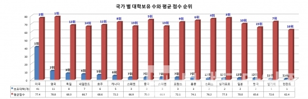 세계 100대 대학교 국가 별 대학 보유 수와 평균점수 비교표 / 그래프=브랜딩그룹