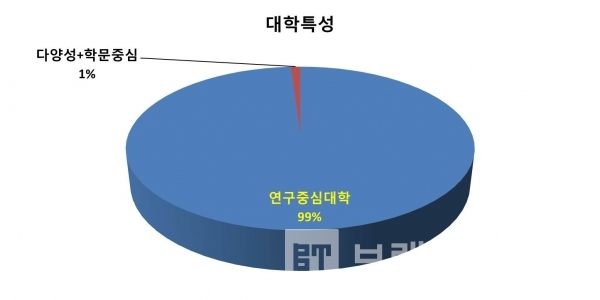 세계 100대 대학, 대학 특성 분포 현황 / 그래프=브랜딩그룹