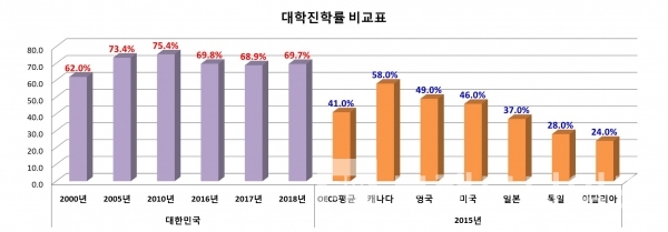 우리나라 대학진학률과 해외 선진국 대학진학률 비교표 / 그래프=브랜딩그룹