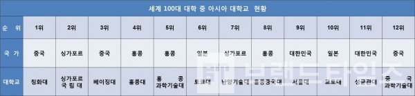 세계 100대 대학 중 아시아권 대학과 대한민국 대학 순위 / 도표=브랜딩그룹