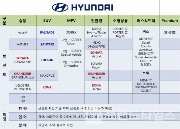 현대자동차그룹 자동차 브랜드 현황 / 도표=브랜딩그룹