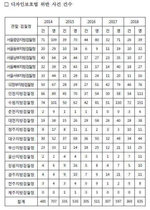 디자인보호법 위반 사건건수 현황 (특허청 자료인용)