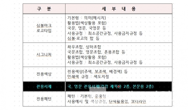 나라장터에 공고된 브랜드 개발에 포함된 전용서체개발 과업지시서