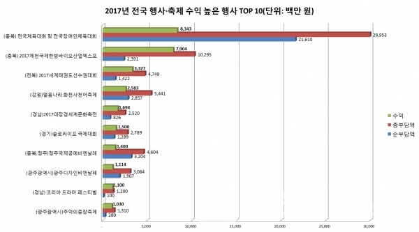 2017년 기준 전국 행사∙축제 현황 그래프=브랜딩그룹(자료, 지방재정365)