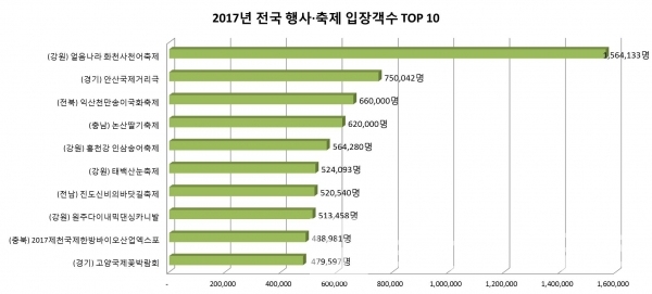 2017년 기준 전국 행사∙축제 고수익 10개 현황 그래프=브랜딩그룹(자료, 지방재정365)