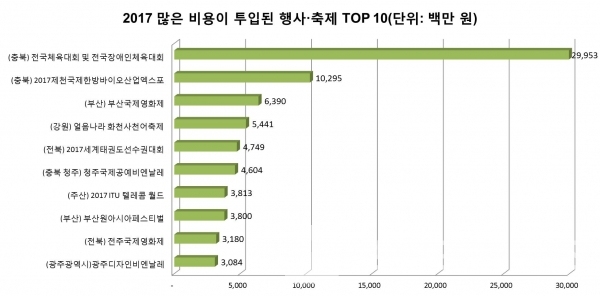 2017년 기준 전국 행사∙축제 입장객 수 10개 현황 그래프=브랜딩그룹(자료, 지방재정365)