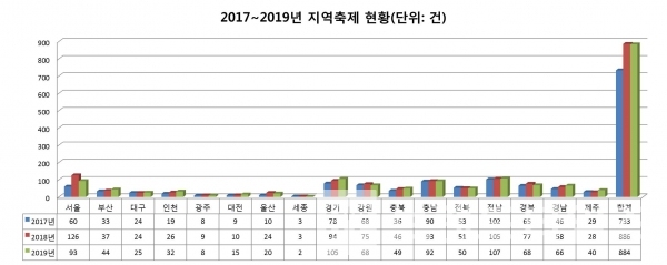 연도 별 지역축제현황 그래프=브랜딩그룹(자료, 문화체육관광부)