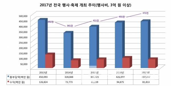 연도 별 지역축제현황 그래프=브랜딩그룹(자료, 문화체육관광부)