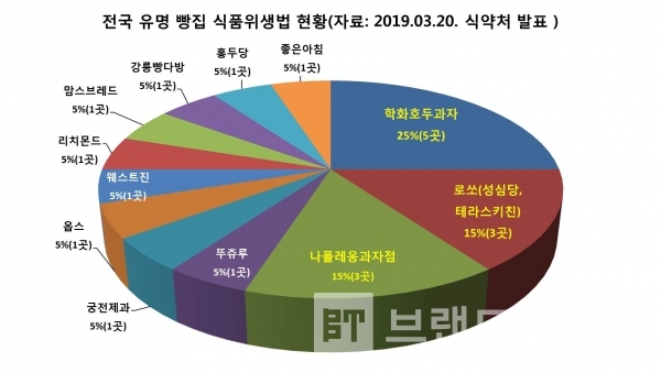 3.23일 기준 적발 20곳(12개 업체) 현황(그래프=브랜딩그룹)