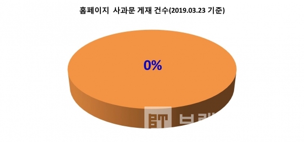 3.23일 기준 적발 20곳(12개 업체) 홈페이지 사과문 게재 현황(그래프=브랜딩그룹)