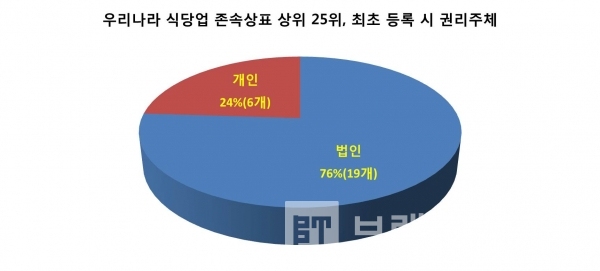 우리나라 식당업 존속상표 상위 25위, 최초 등록 시 권리주체