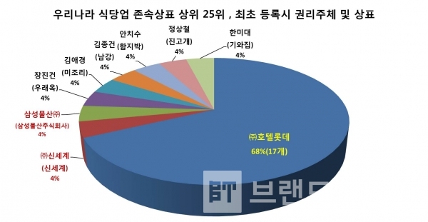 우리나라 식당업 존속상표 상위 25위, 최초 등록 시 권리주체 및 상표