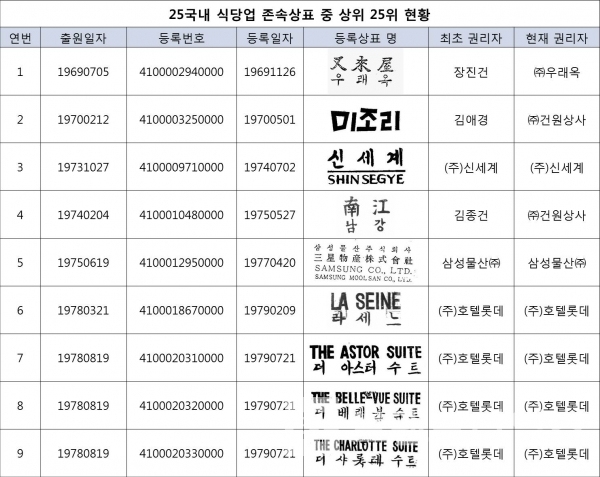 국내 가장 오래된 식당 등록상표 25위 순위 및 등록상표 견본