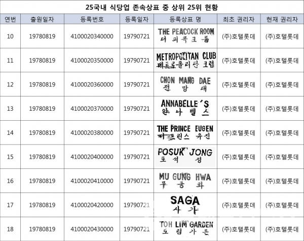 국내 가장 오래된 식당 등록상표 25위 순위 및 등록상표 견본