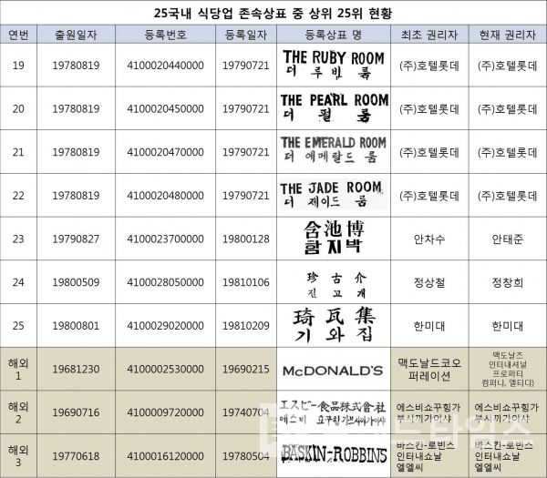 국내 가장 오래된 식당 등록상표 25위 순위 및 등록상표 견본