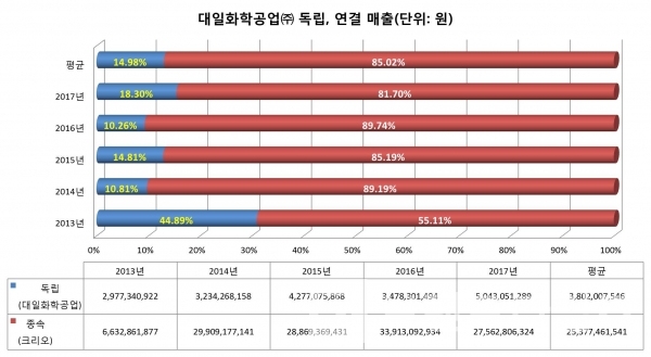 대일밴드 생산회사 대일화학공업과 칫솔생산 종속회사 크리오 매출현황, 그래프=브랜딩그룹