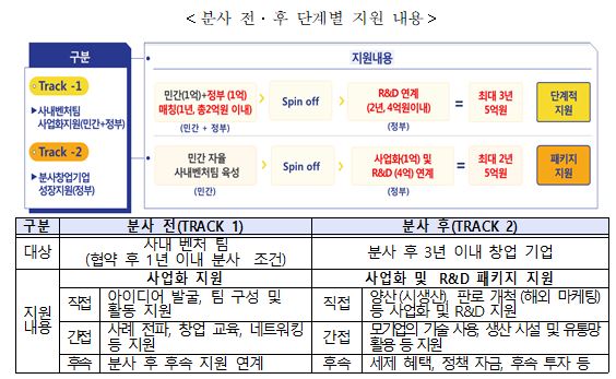 사내벤처 전후 단계별 지원내용