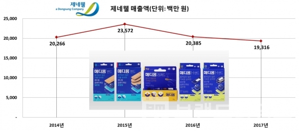 메디폼을 생산하고 있는 제네웰 매출현황, 그래프=브랜딩그룹