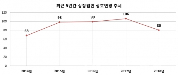 최근 5년간 상장법인 상호변경 추세(그래프=브랜딩그룹, 자료=한국예탁결제원)