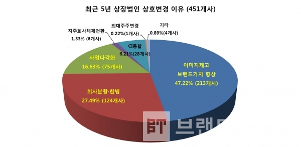 5년간 상장법인 상호변경 목적(그래프=브랜딩그룹, 자료=한국예탁결제원)