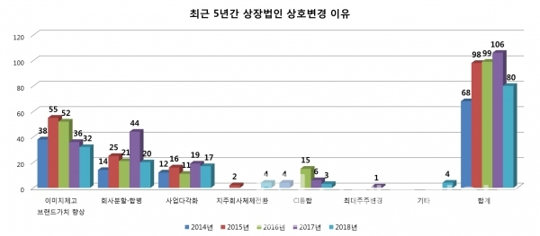 최근 5년간 연도 별 상장법인 상호변경 이유(그래프=브랜딩그룹, 자료=한국예탁결제원)