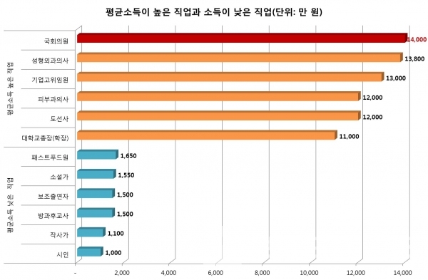 평균소득이 높은 직업과 낮은 직업(그래프=브랜딩그룹, 자료=한국고용정보원)