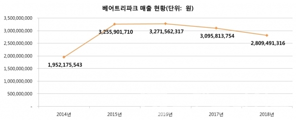 베어트리파크 연도 별 매출현황(그래프=브랜딩그룹, 자료=금융감독원전자공시스템)