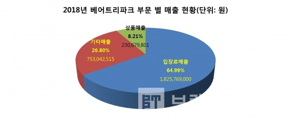 베어트리파크 2018년 부문 별 매출현황(그래프=브랜딩그룹, 자료=금융감독원전자공시스템)