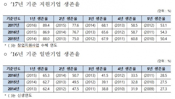 창업지원기업의 5년 생존율, 중기부자료