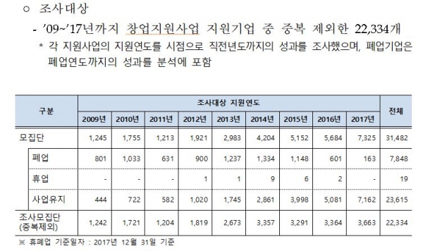 창업지원사업 지원기업 조사 현황, 중기부 자료 인용