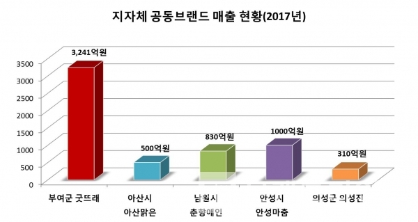 2017년 지자체 공동브랜드 굿뜨래, 아산맑은, 춘향애인, 안성맞춤, 의성진 매출(그래프=브랜딩그룹)