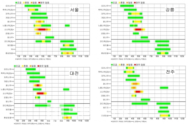 주요도시 꽃가루 달력, 기상청 자료 인용