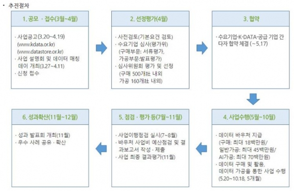 데이터 바우처 지원 추진절차