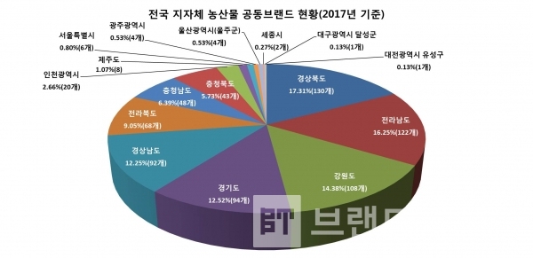 전국 광역시도 농산물 공동브랜드 현황(그래프=브랜딩그룹, 자료:농림축산식품부)