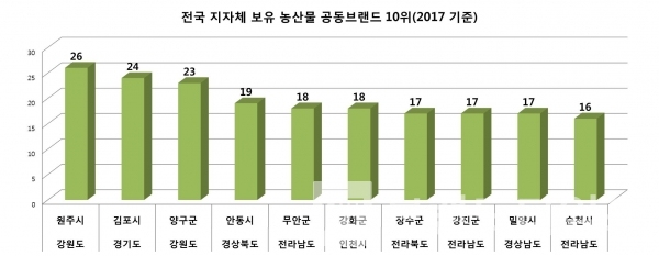 광역시도, 기초자치단체 포함 농산물 공동브랜드 보유 1위는 26개의 강원도 원주시(그래프=브랜딩그룹, 자료:농림축산식품부)