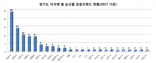 경기도 지자체 농산물 공동브랜드 현황(그래프=브랜딩그룹, 자료:농림축산식품부)