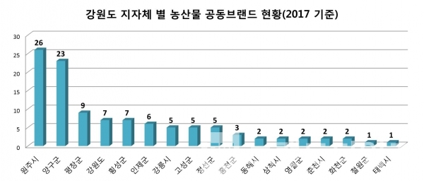 강원도 지자체 농산물 공동브랜드 현황(그래프=브랜딩그룹, 자료:농림축산식품부)