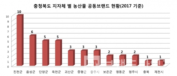 충청북도 지자체 농산물 공동브랜드 현황(그래프=브랜딩그룹, 자료:농림축산식품부)