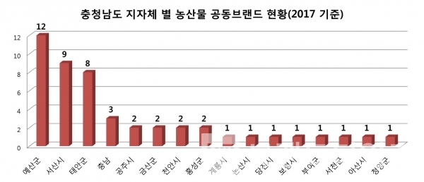 충청남도 지자체 농산물 공동브랜드 현황(그래프=브랜딩그룹, 자료:농림축산식품부)