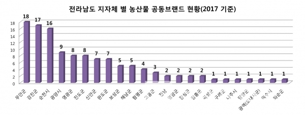 전라남도 지자체 농산물 공동브랜드 현황(그래프=브랜딩그룹, 자료:농림축산식품부)