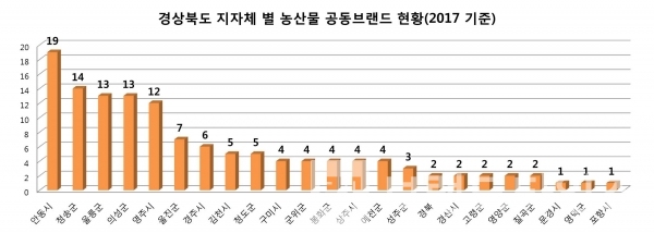 경상북도 지자체 농산물 공동브랜드 현황(그래프=브랜딩그룹, 자료:농림축산식품부)