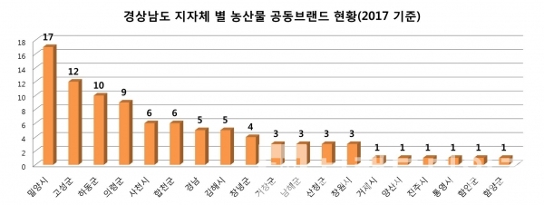 경상남도 지자체 농산물 공동브랜드 현황(그래프=브랜딩그룹, 자료:농림축산식품부)