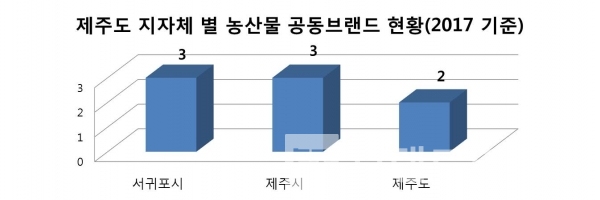 제주도 지자체 농산물 공동브랜드 현황(그래프=브랜딩그룹, 자료:농림축산식품부)