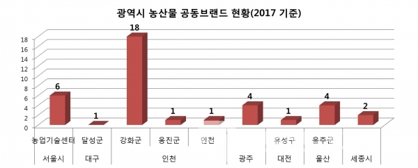 전국 광역시 농산물 공동브랜드 현황(그래프=브랜딩그룹, 자료:농림축산식품부)