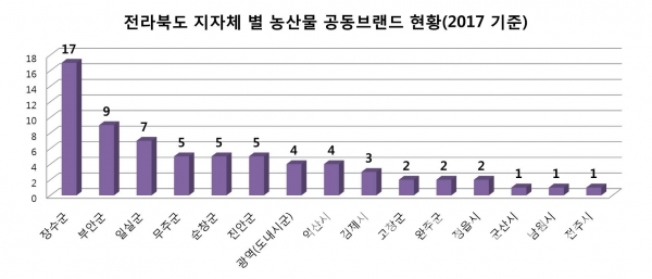 전라북도 지자체 농산물 공동브랜드 현황(그래프=브랜딩그룹, 자료:농림축산식품부)