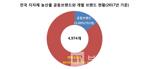 전국 지자체 농산물 공동브랜드와 개별브랜드 현황(그래프=브랜딩그룹, 자료:농림축산식품부)