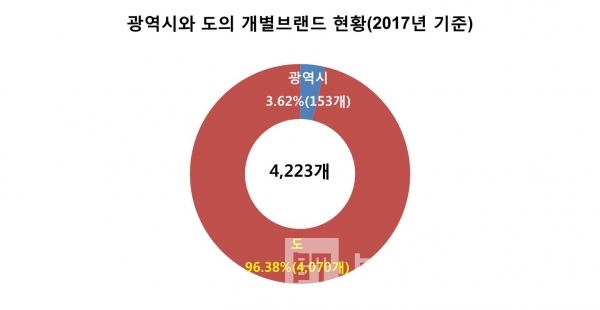 전국 광역시도 농산물 개별브랜드 현황(그래프=브랜딩그룹, 자료:농림축산식품부)