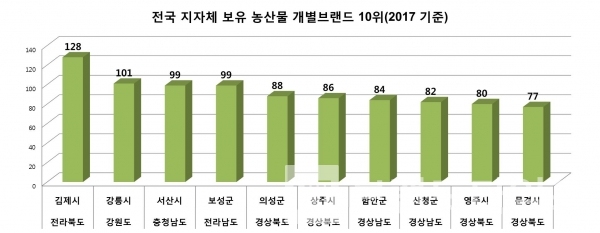 광역시도, 기초자치단체 포함 농산물 개별브랜드 보유 1위는 128개의 전라북도 김제시(그래프=브랜딩그룹, 자료:농림축산식품부)