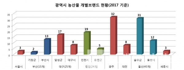 전국 광역시 농산물 개별브랜드 현황(그래프=브랜딩그룹, 자료: 농림축산식품부)